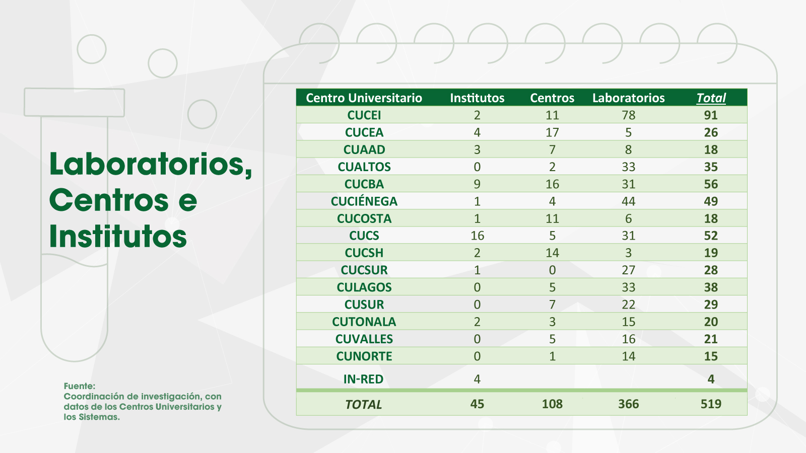 Laboratorias y centros de investigación