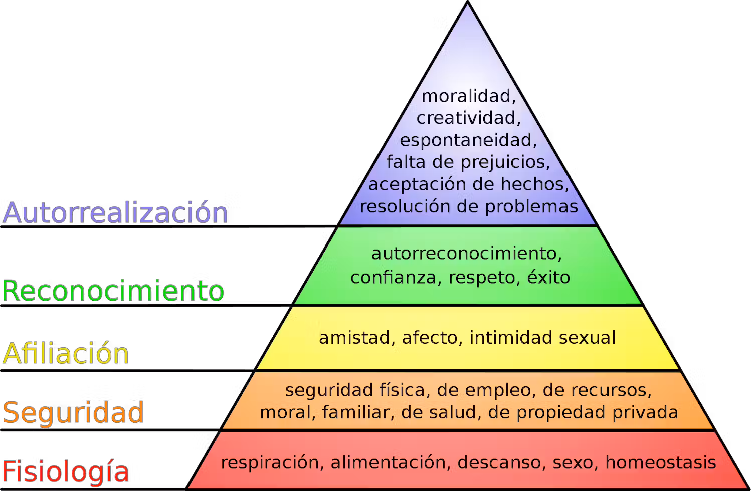 La pirámide de Maslow o de jerarquía de las necesidades humanas. Wikimedia Commons /   J. Finkelstein, CC BY