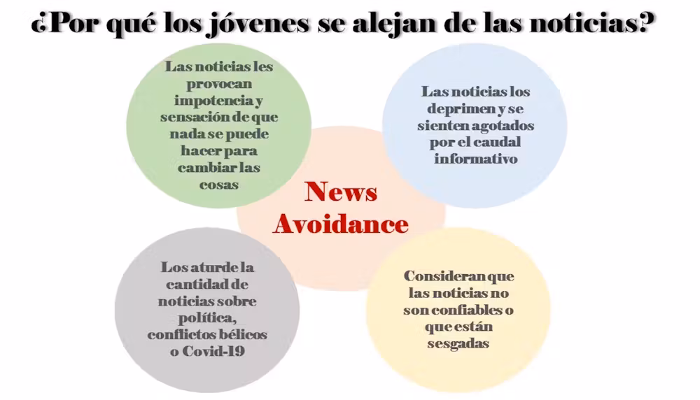 Razones principales por las que los jóvenes se alejan de las noticias. Julio Alejandro Ríos a partir de datos del Digital News Report 2022, Reuters Institute, CC BY-NC-ND