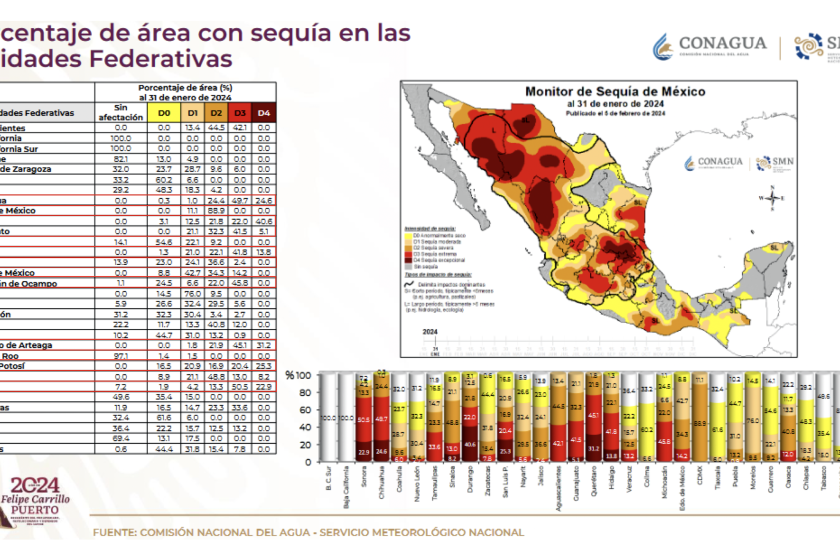 problemas de sequía para el país